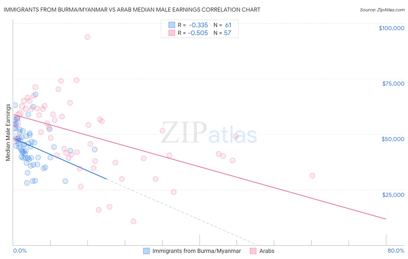 Immigrants from Burma/Myanmar vs Arab Median Male Earnings