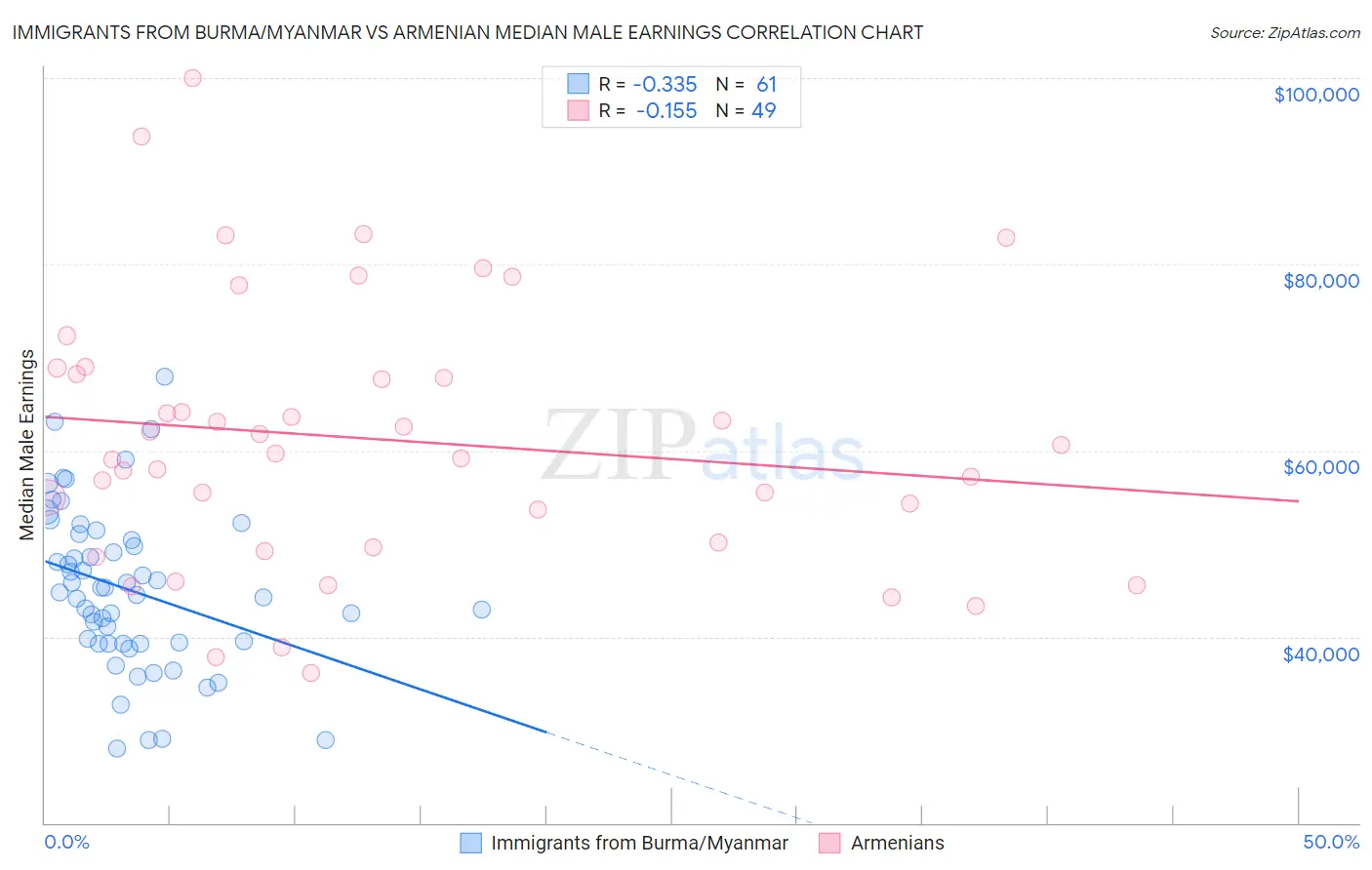 Immigrants from Burma/Myanmar vs Armenian Median Male Earnings