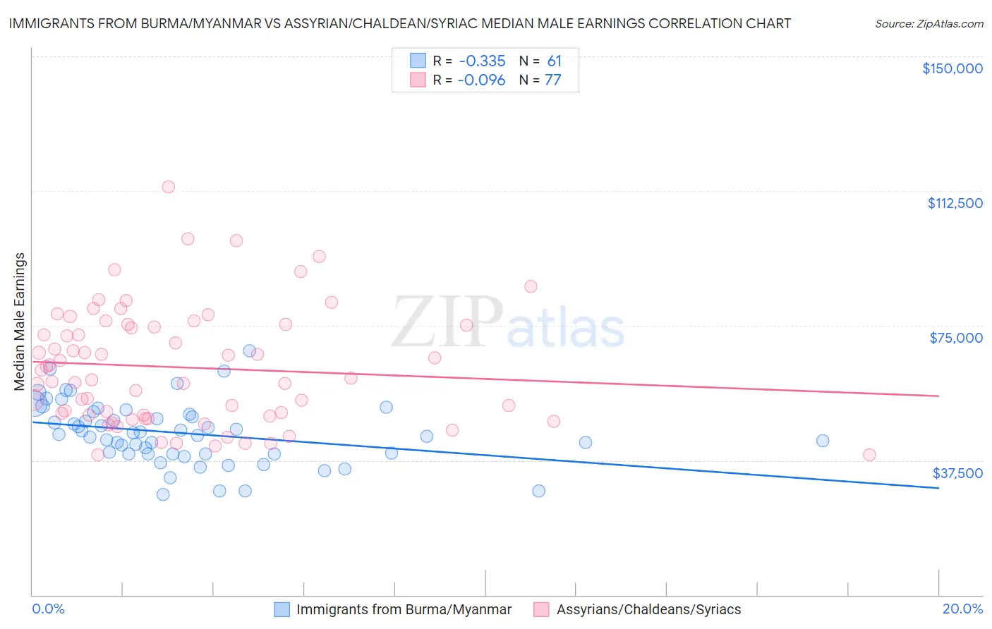 Immigrants from Burma/Myanmar vs Assyrian/Chaldean/Syriac Median Male Earnings