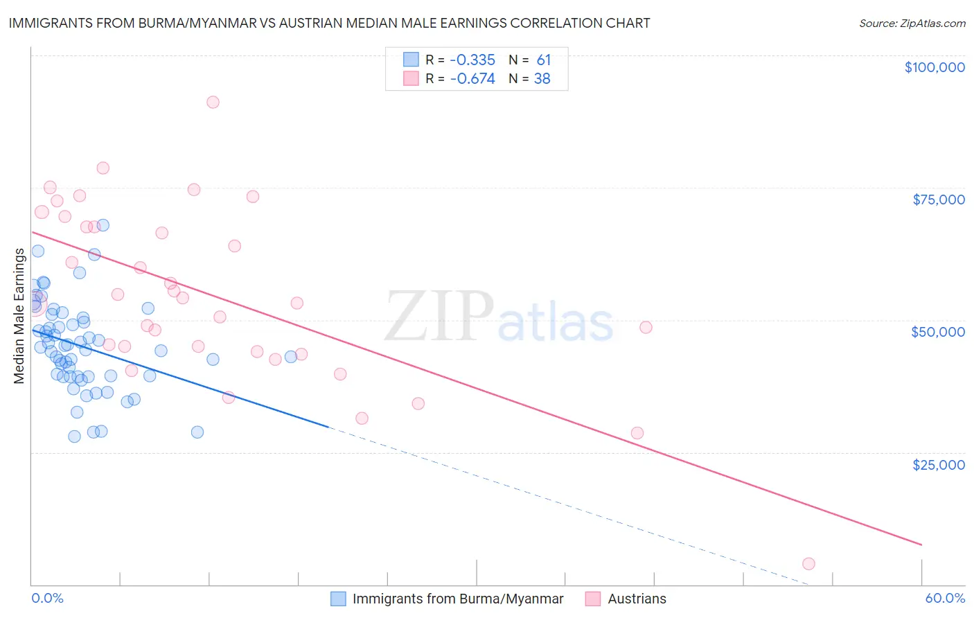 Immigrants from Burma/Myanmar vs Austrian Median Male Earnings