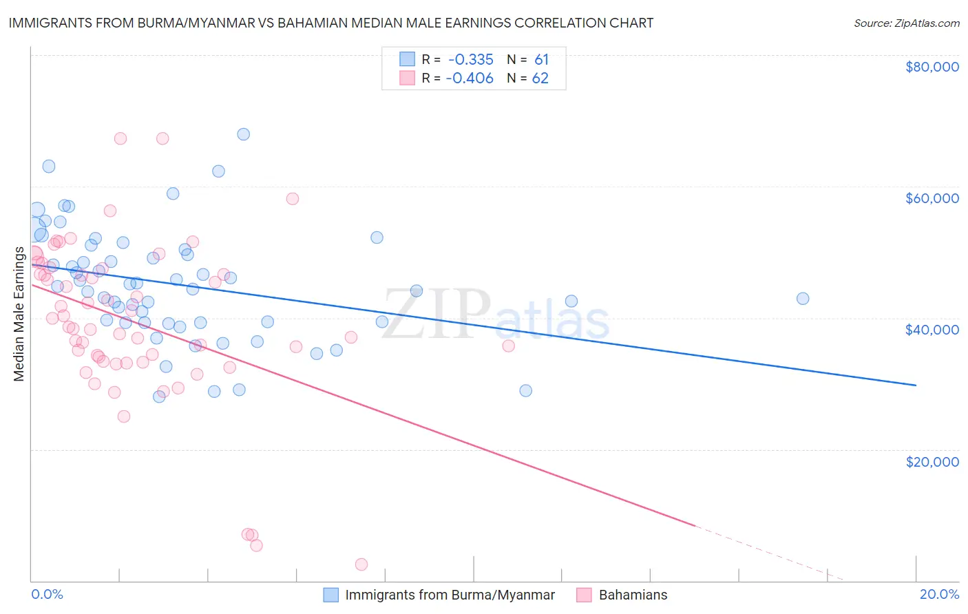 Immigrants from Burma/Myanmar vs Bahamian Median Male Earnings