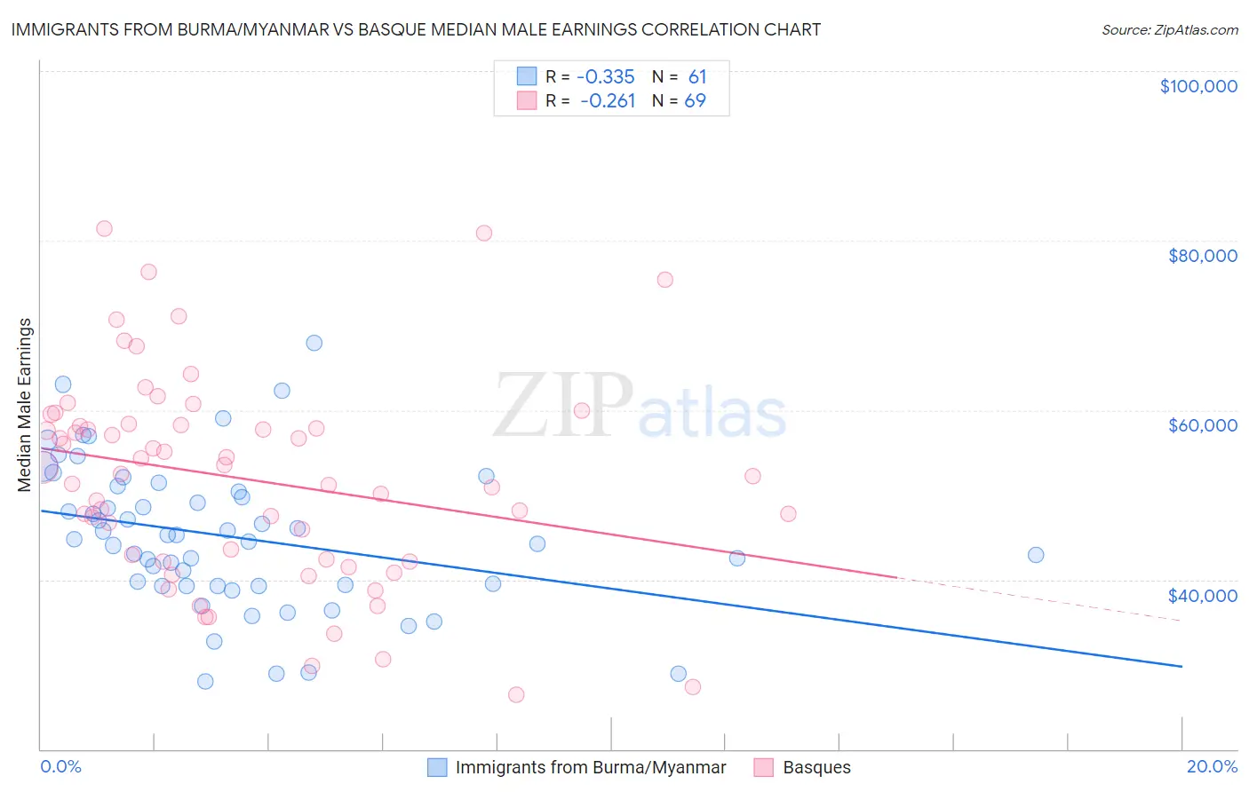 Immigrants from Burma/Myanmar vs Basque Median Male Earnings