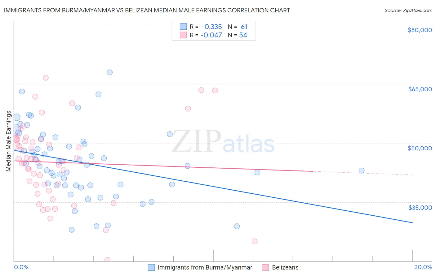 Immigrants from Burma/Myanmar vs Belizean Median Male Earnings