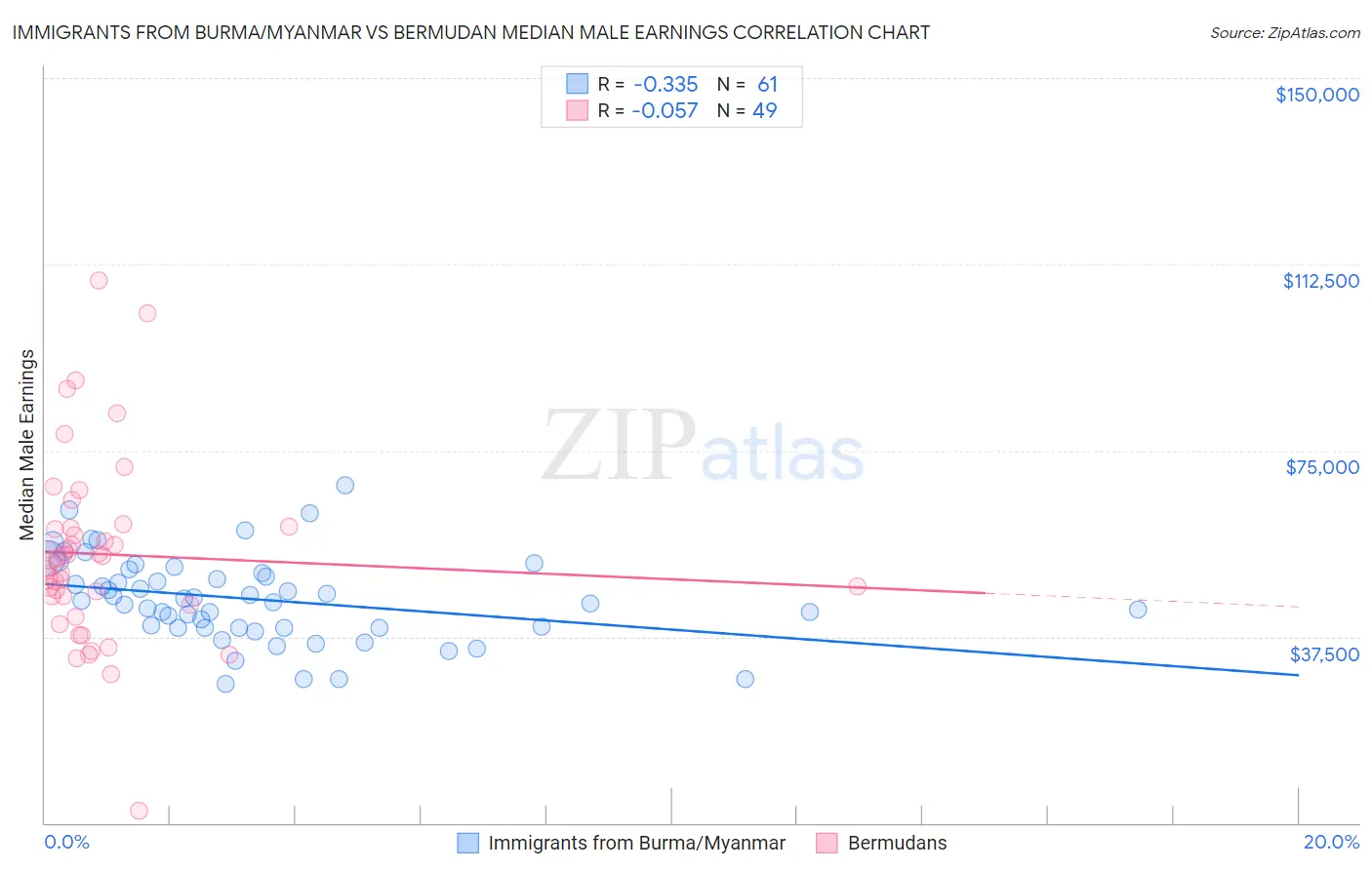 Immigrants from Burma/Myanmar vs Bermudan Median Male Earnings
