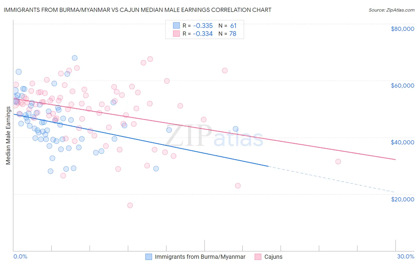 Immigrants from Burma/Myanmar vs Cajun Median Male Earnings