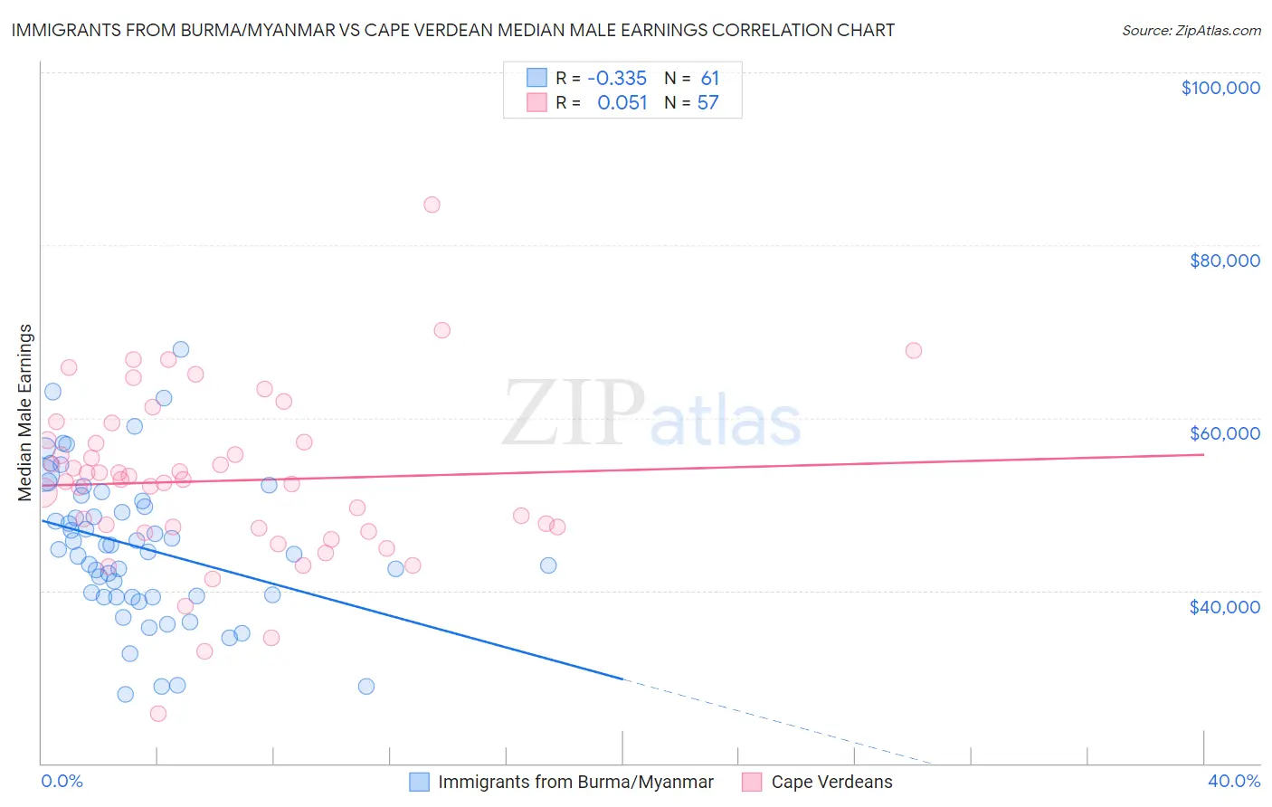 Immigrants from Burma/Myanmar vs Cape Verdean Median Male Earnings