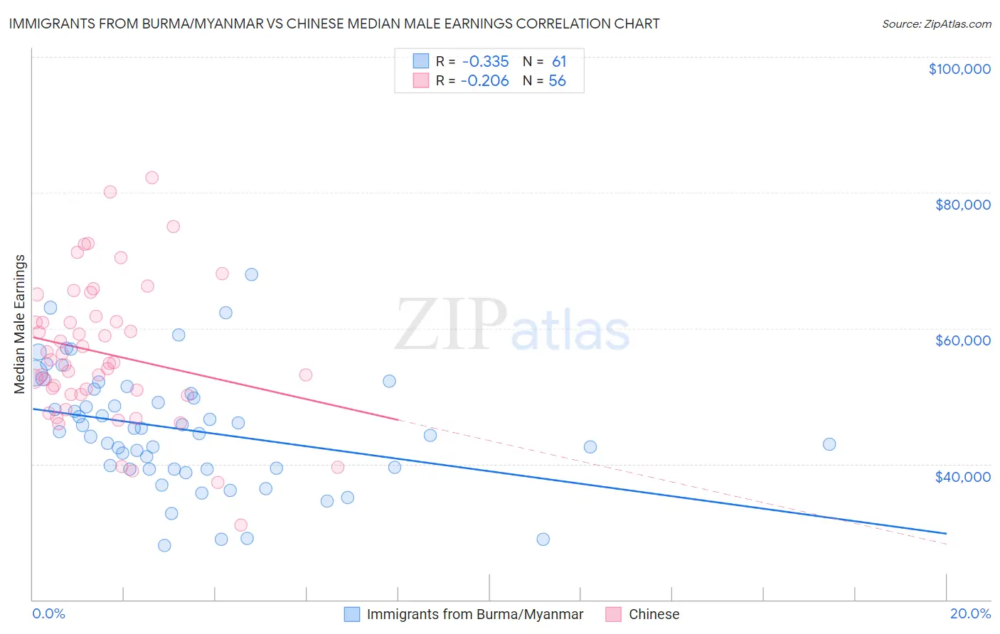 Immigrants from Burma/Myanmar vs Chinese Median Male Earnings