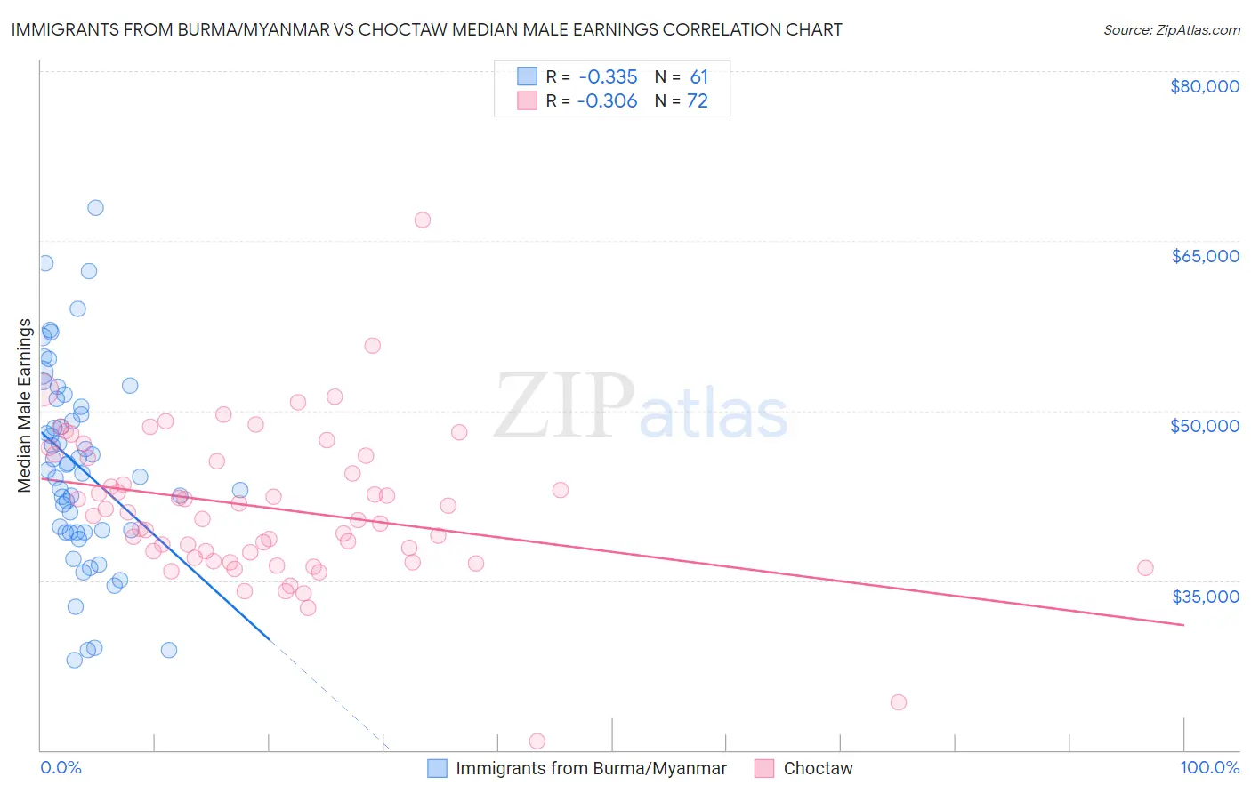Immigrants from Burma/Myanmar vs Choctaw Median Male Earnings