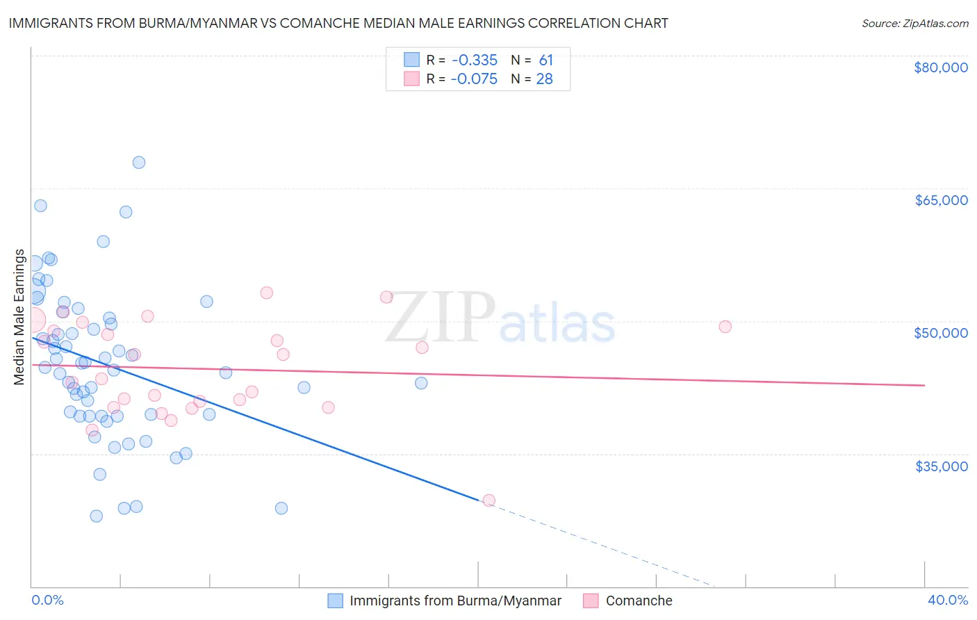 Immigrants from Burma/Myanmar vs Comanche Median Male Earnings