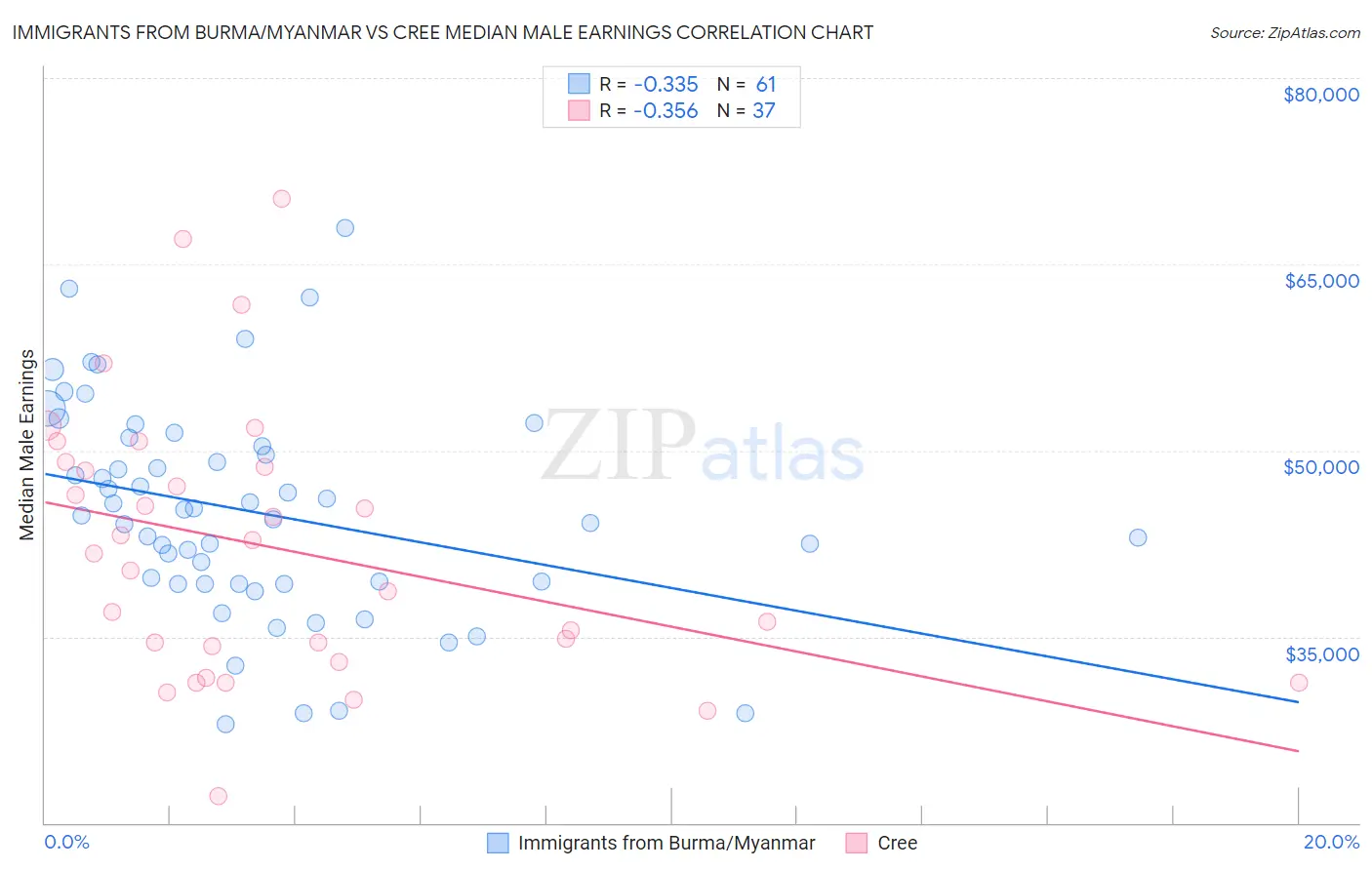 Immigrants from Burma/Myanmar vs Cree Median Male Earnings