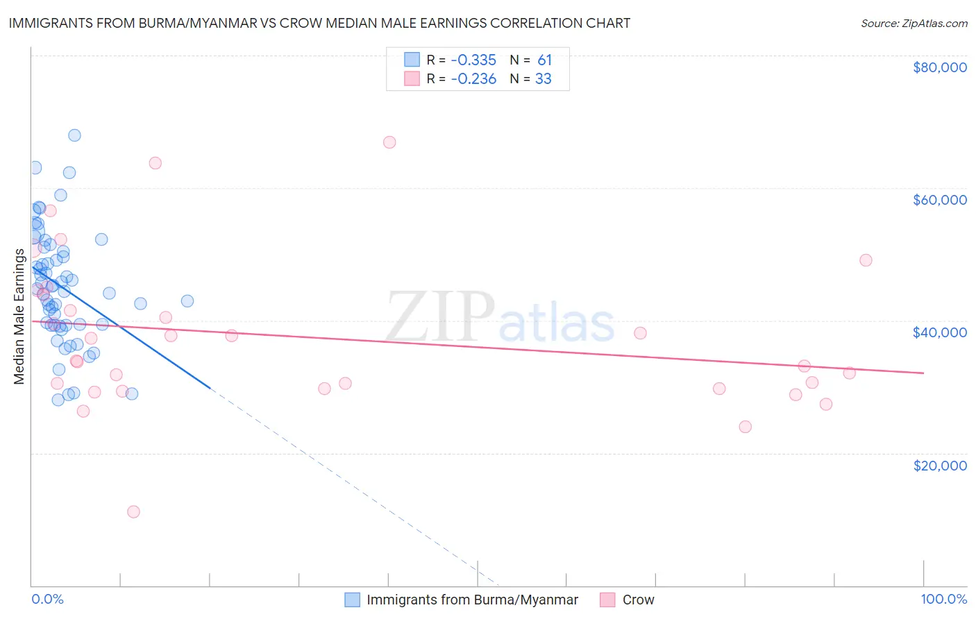Immigrants from Burma/Myanmar vs Crow Median Male Earnings