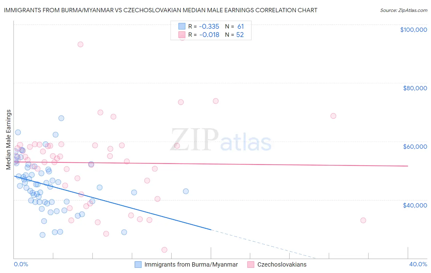 Immigrants from Burma/Myanmar vs Czechoslovakian Median Male Earnings