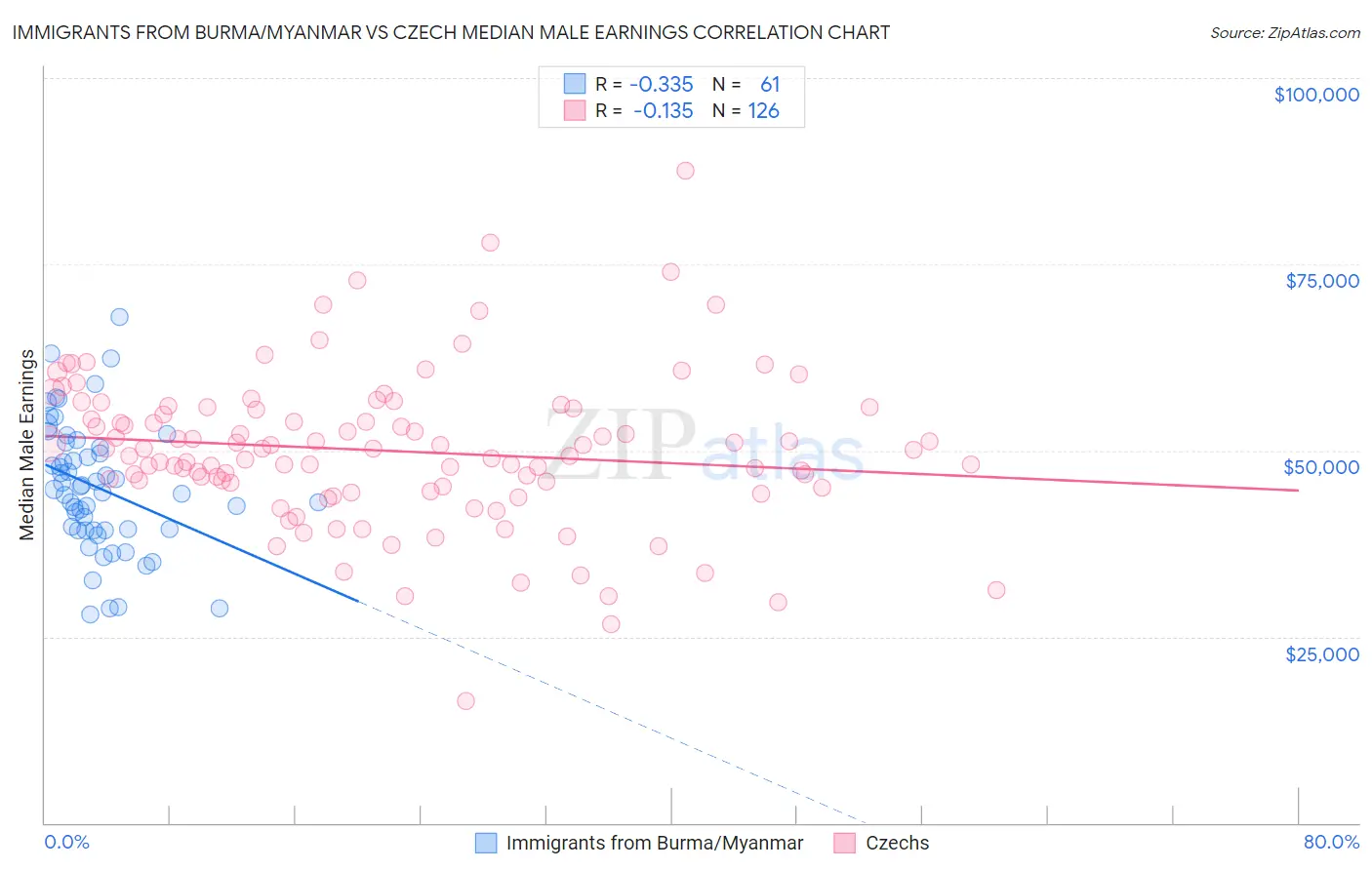 Immigrants from Burma/Myanmar vs Czech Median Male Earnings