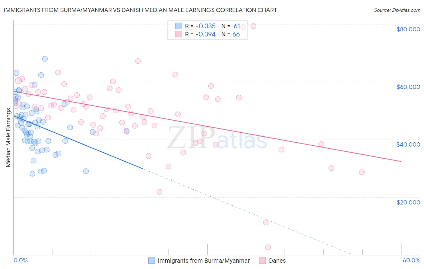 Immigrants from Burma/Myanmar vs Danish Median Male Earnings