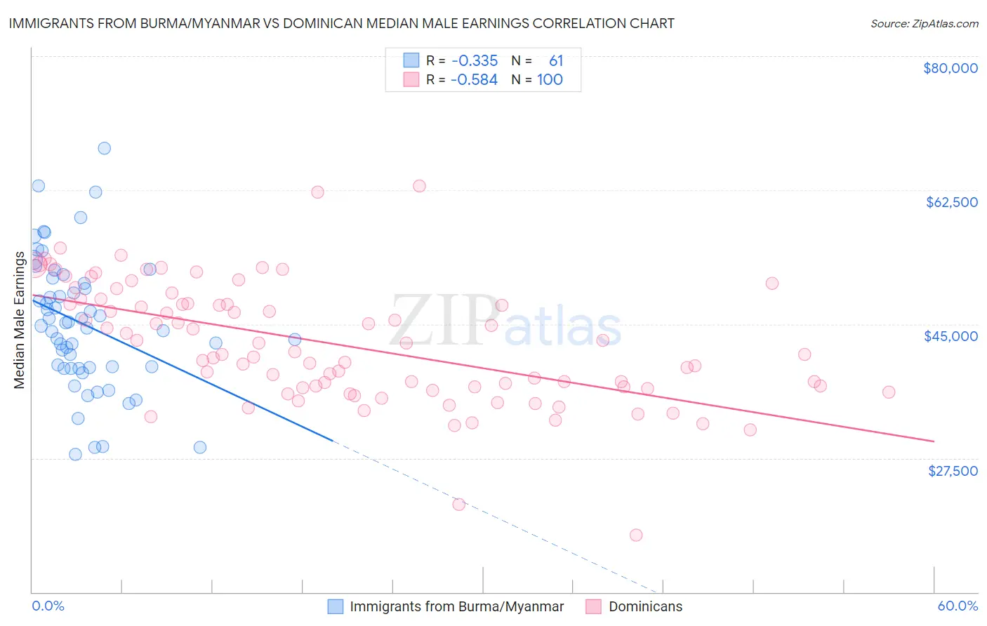 Immigrants from Burma/Myanmar vs Dominican Median Male Earnings
