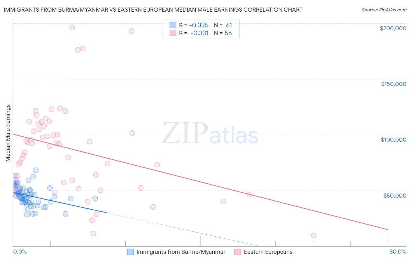 Immigrants from Burma/Myanmar vs Eastern European Median Male Earnings