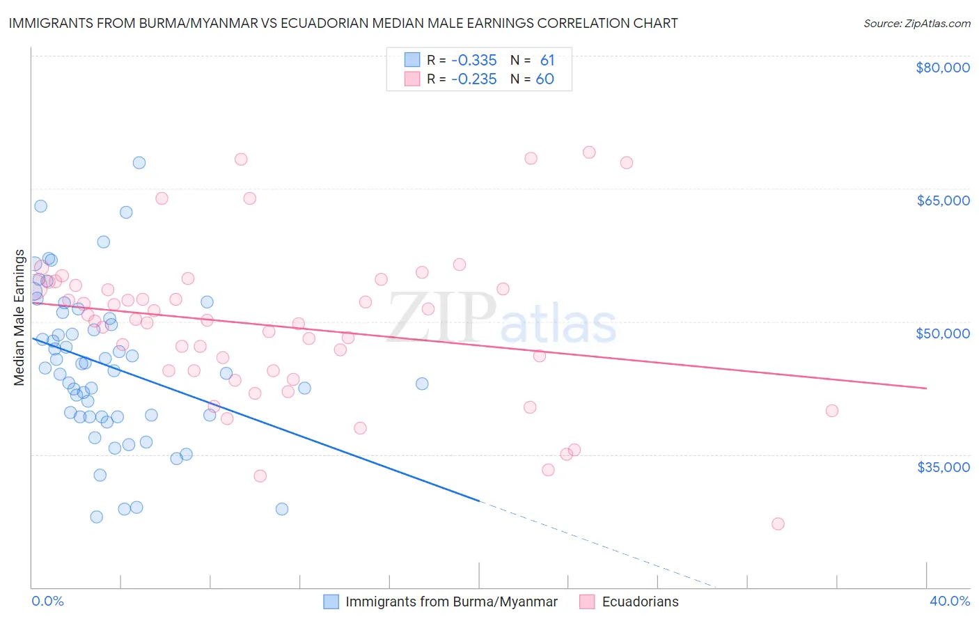 Immigrants from Burma/Myanmar vs Ecuadorian Median Male Earnings