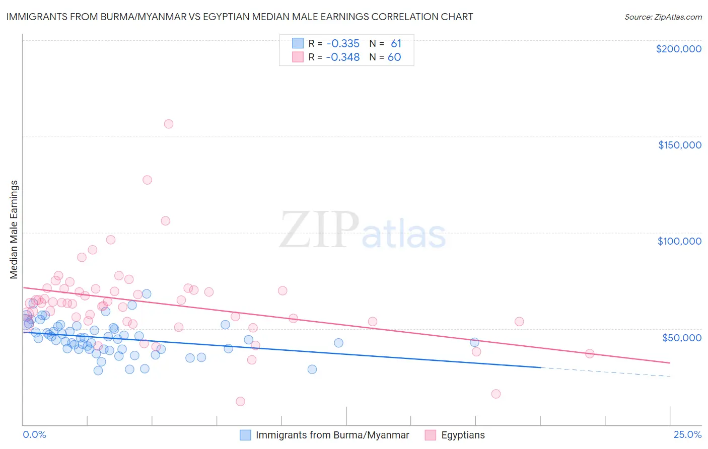 Immigrants from Burma/Myanmar vs Egyptian Median Male Earnings