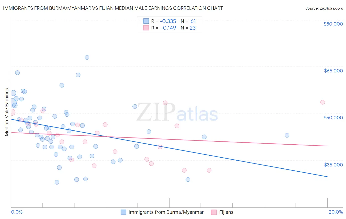 Immigrants from Burma/Myanmar vs Fijian Median Male Earnings