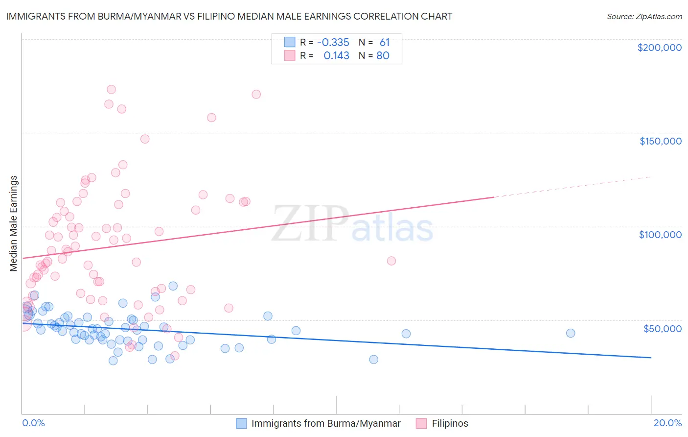 Immigrants from Burma/Myanmar vs Filipino Median Male Earnings