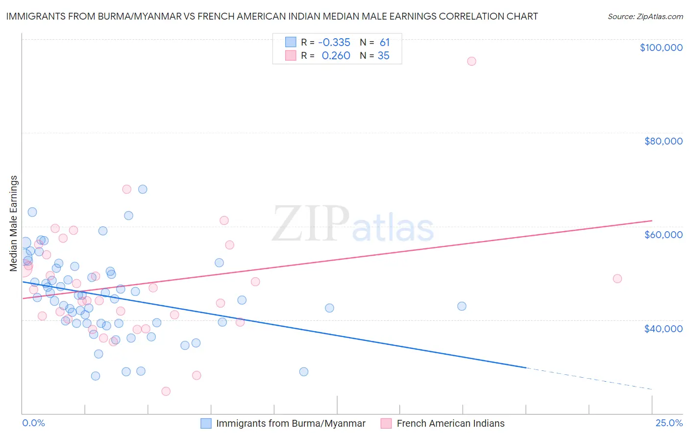 Immigrants from Burma/Myanmar vs French American Indian Median Male Earnings