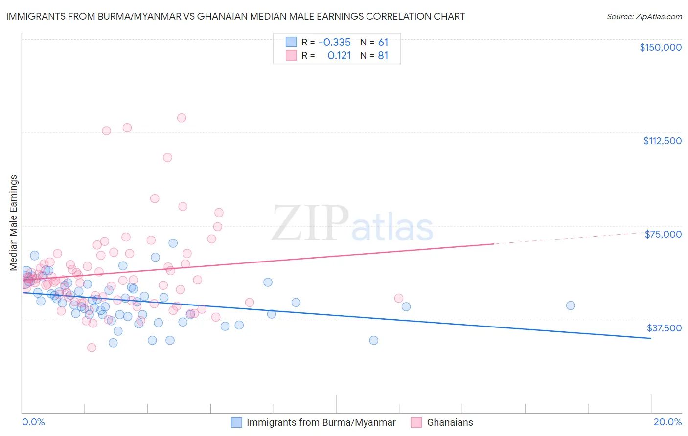 Immigrants from Burma/Myanmar vs Ghanaian Median Male Earnings