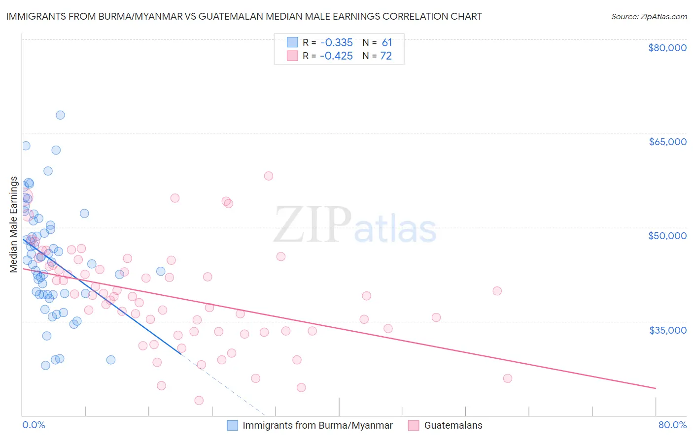 Immigrants from Burma/Myanmar vs Guatemalan Median Male Earnings