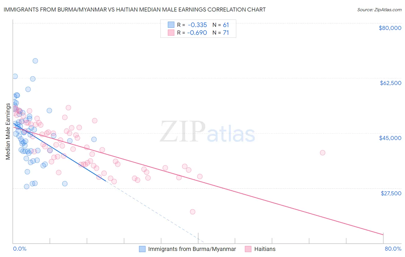 Immigrants from Burma/Myanmar vs Haitian Median Male Earnings