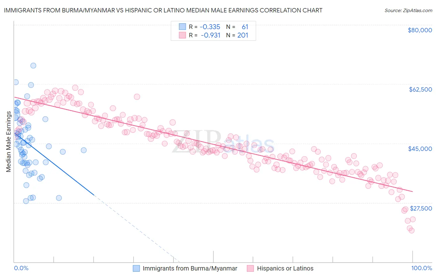 Immigrants from Burma/Myanmar vs Hispanic or Latino Median Male Earnings