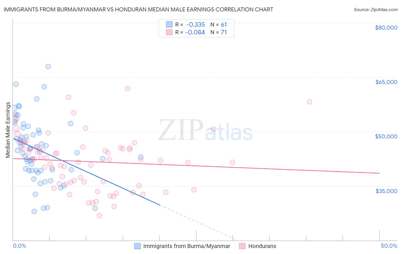 Immigrants from Burma/Myanmar vs Honduran Median Male Earnings