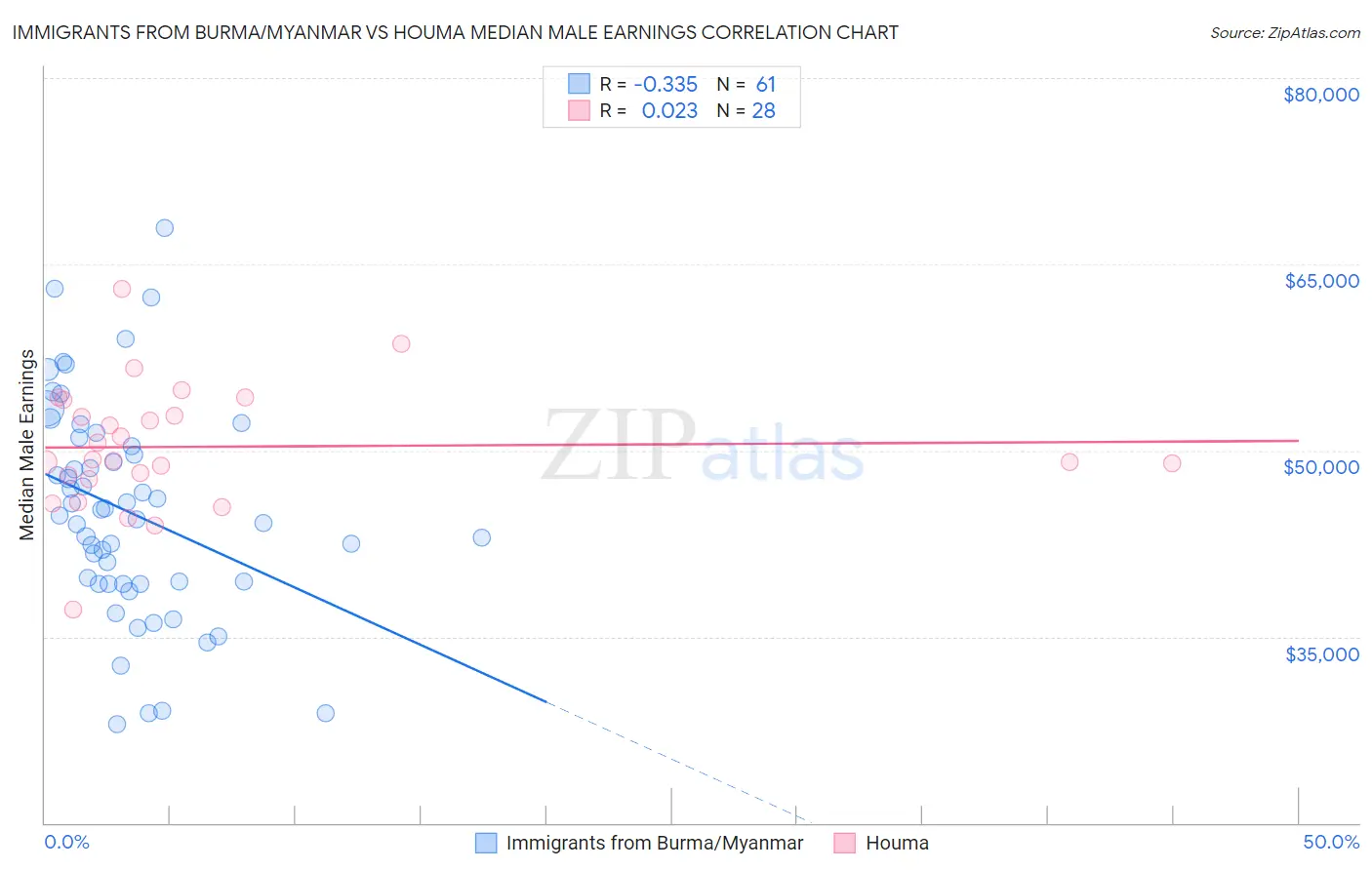 Immigrants from Burma/Myanmar vs Houma Median Male Earnings