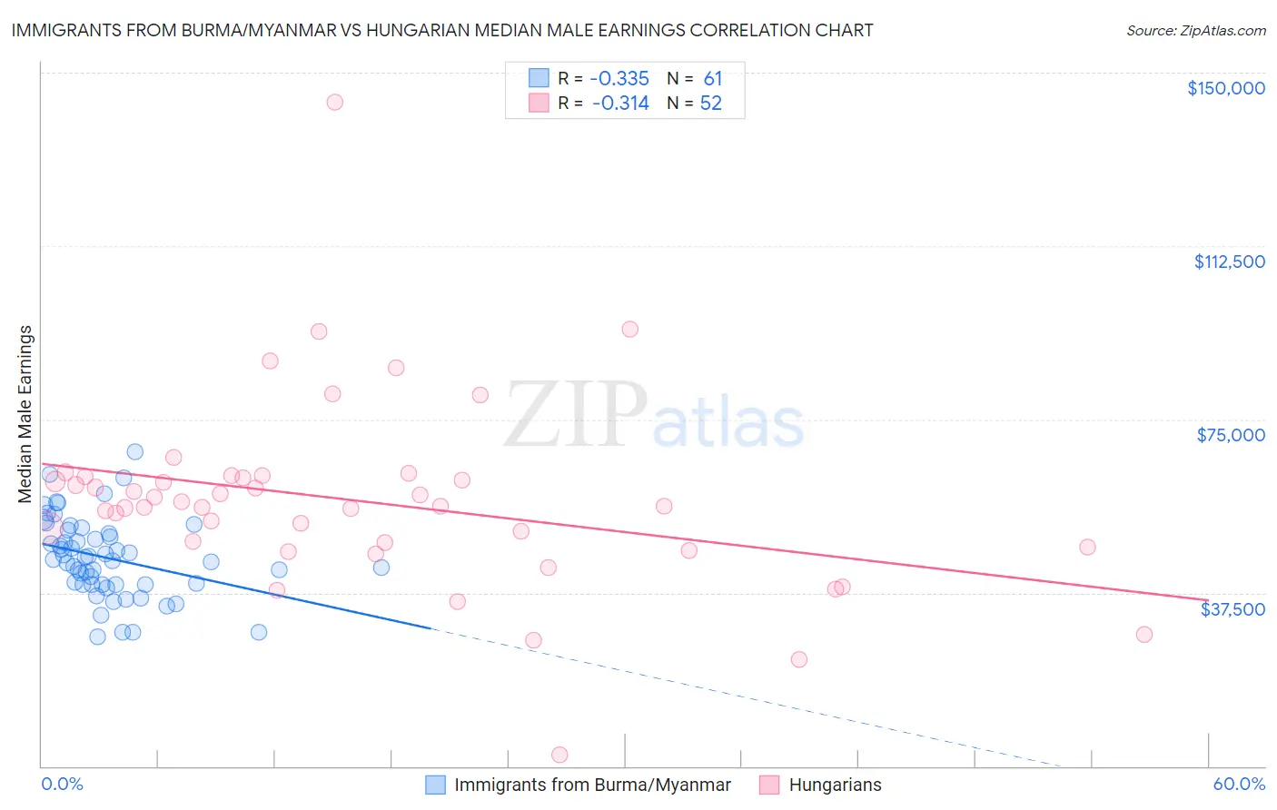 Immigrants from Burma/Myanmar vs Hungarian Median Male Earnings