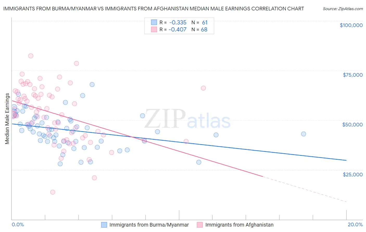 Immigrants from Burma/Myanmar vs Immigrants from Afghanistan Median Male Earnings