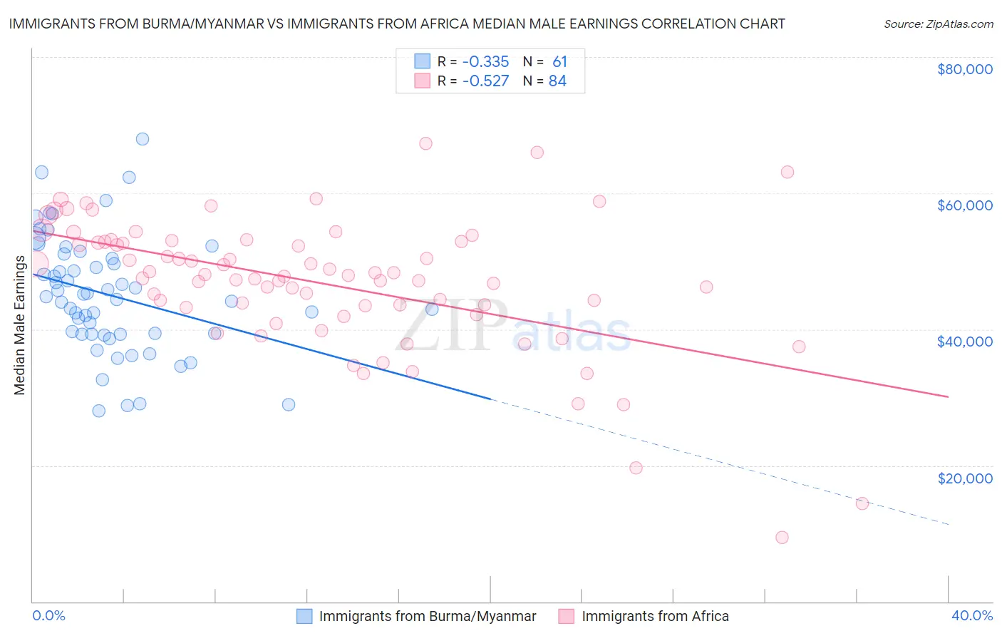 Immigrants from Burma/Myanmar vs Immigrants from Africa Median Male Earnings