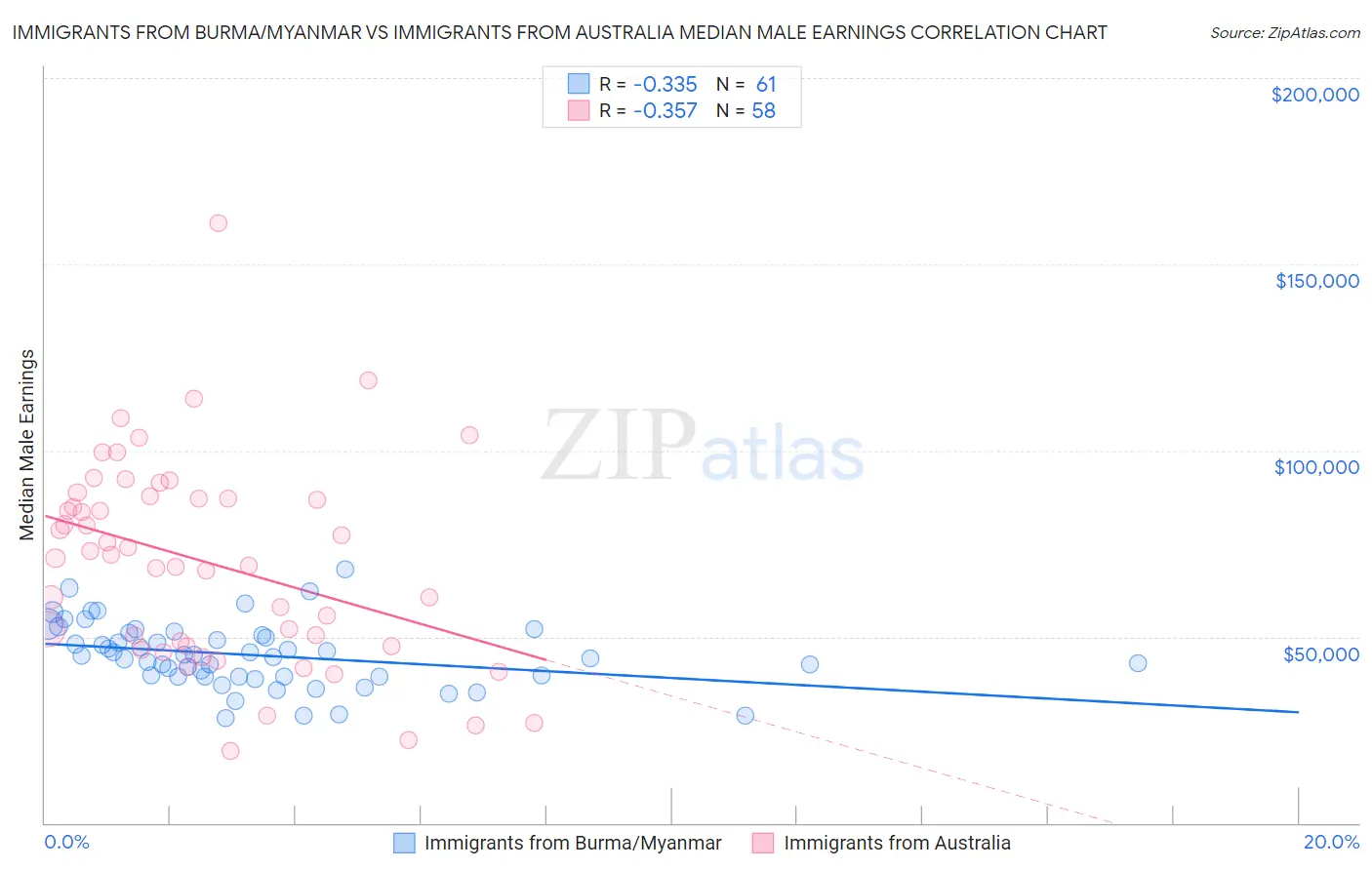 Immigrants from Burma/Myanmar vs Immigrants from Australia Median Male Earnings