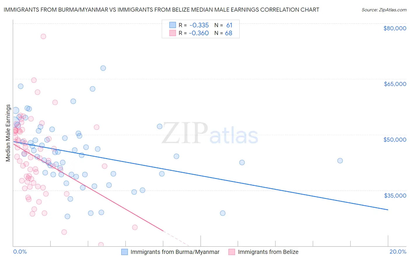 Immigrants from Burma/Myanmar vs Immigrants from Belize Median Male Earnings