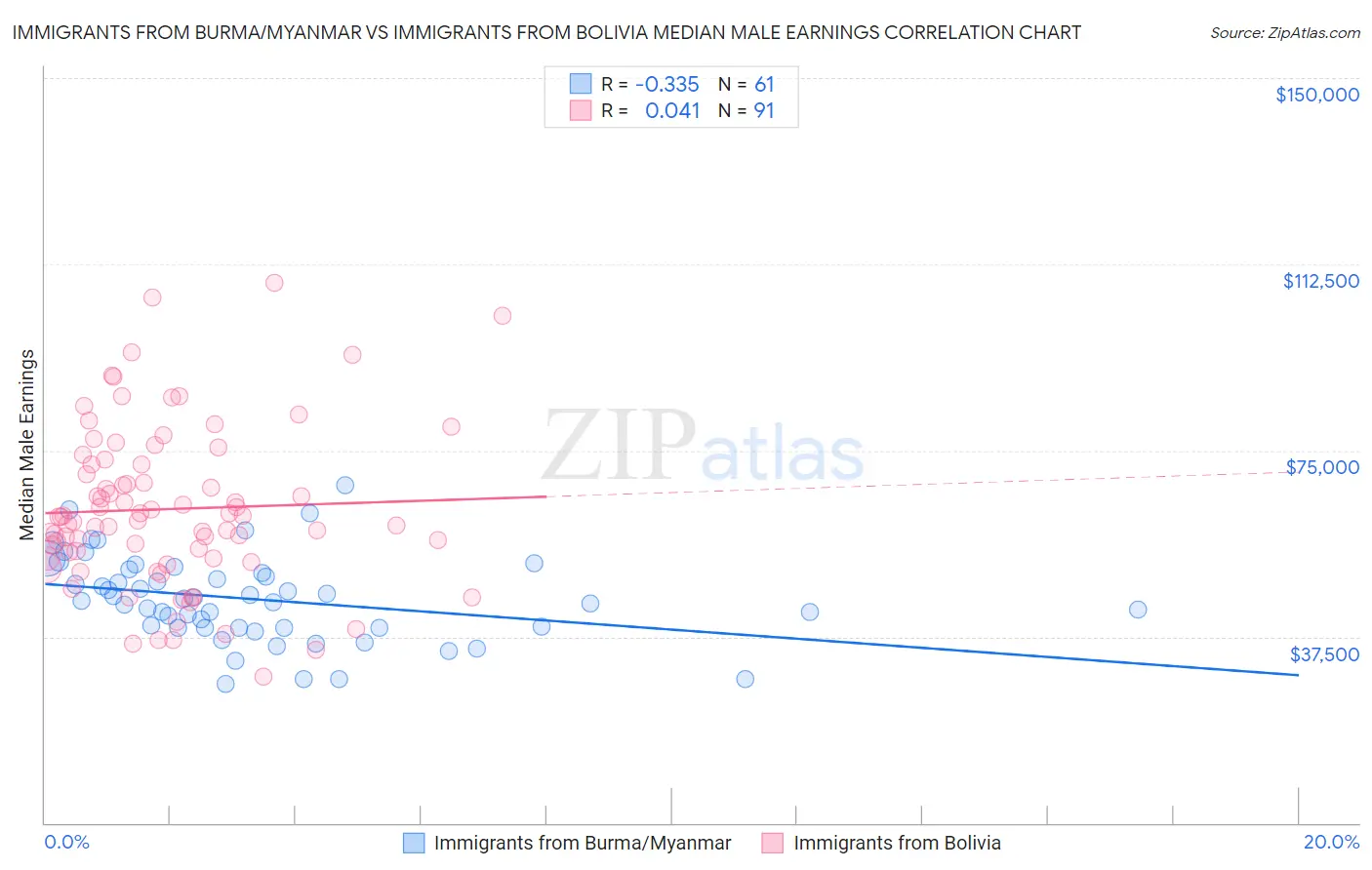 Immigrants from Burma/Myanmar vs Immigrants from Bolivia Median Male Earnings