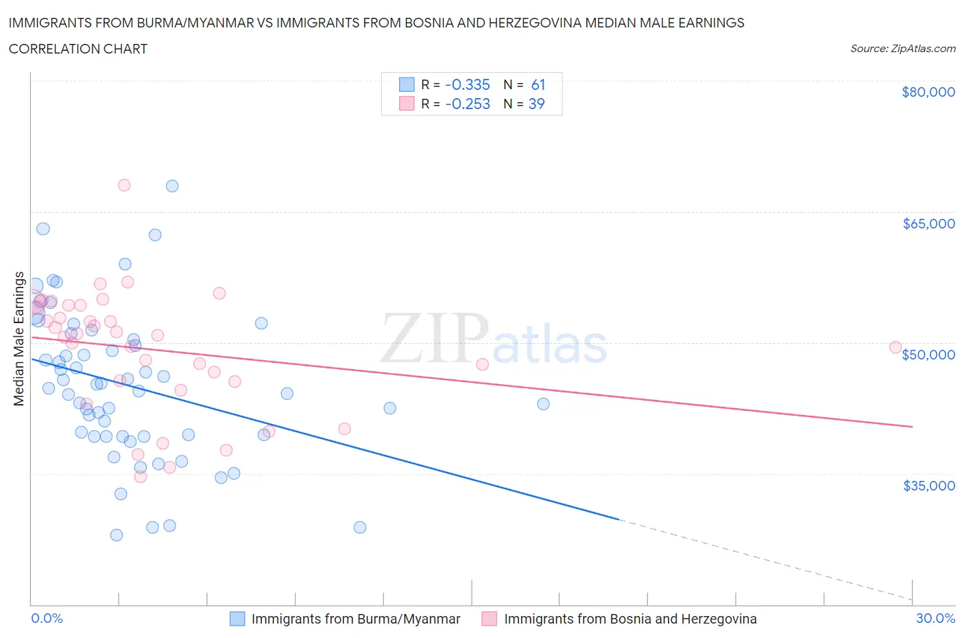 Immigrants from Burma/Myanmar vs Immigrants from Bosnia and Herzegovina Median Male Earnings