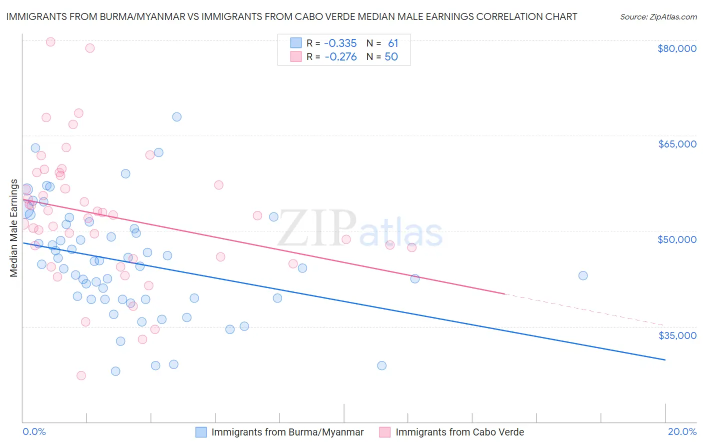 Immigrants from Burma/Myanmar vs Immigrants from Cabo Verde Median Male Earnings