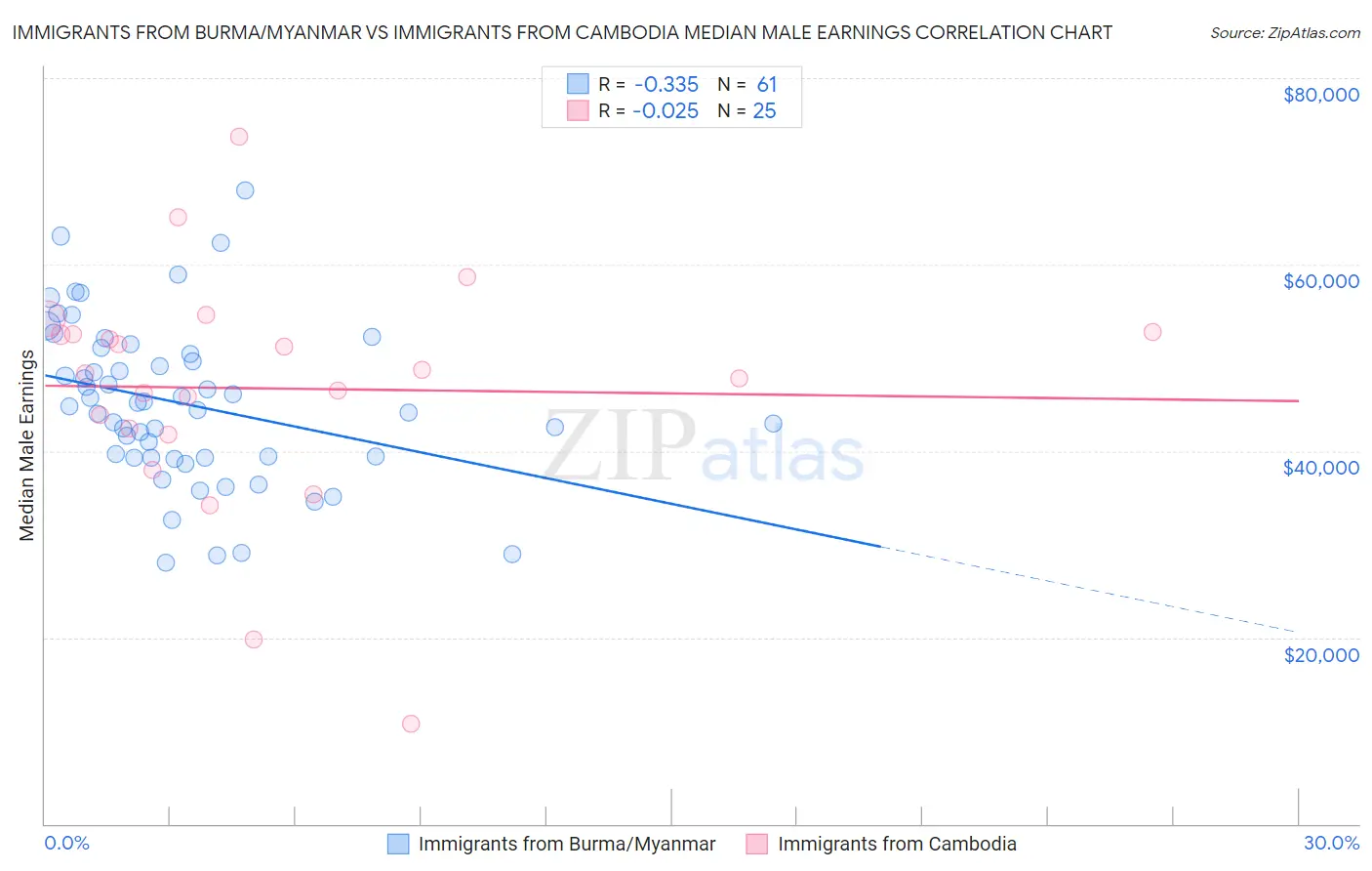 Immigrants from Burma/Myanmar vs Immigrants from Cambodia Median Male Earnings