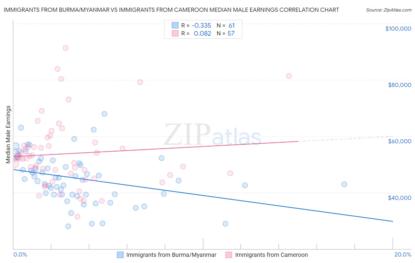 Immigrants from Burma/Myanmar vs Immigrants from Cameroon Median Male Earnings