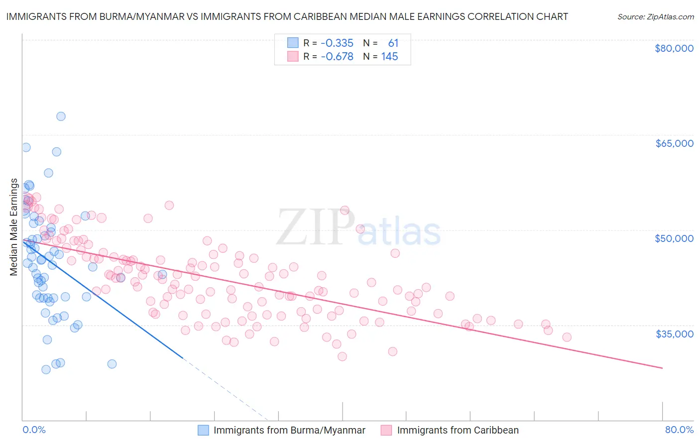 Immigrants from Burma/Myanmar vs Immigrants from Caribbean Median Male Earnings