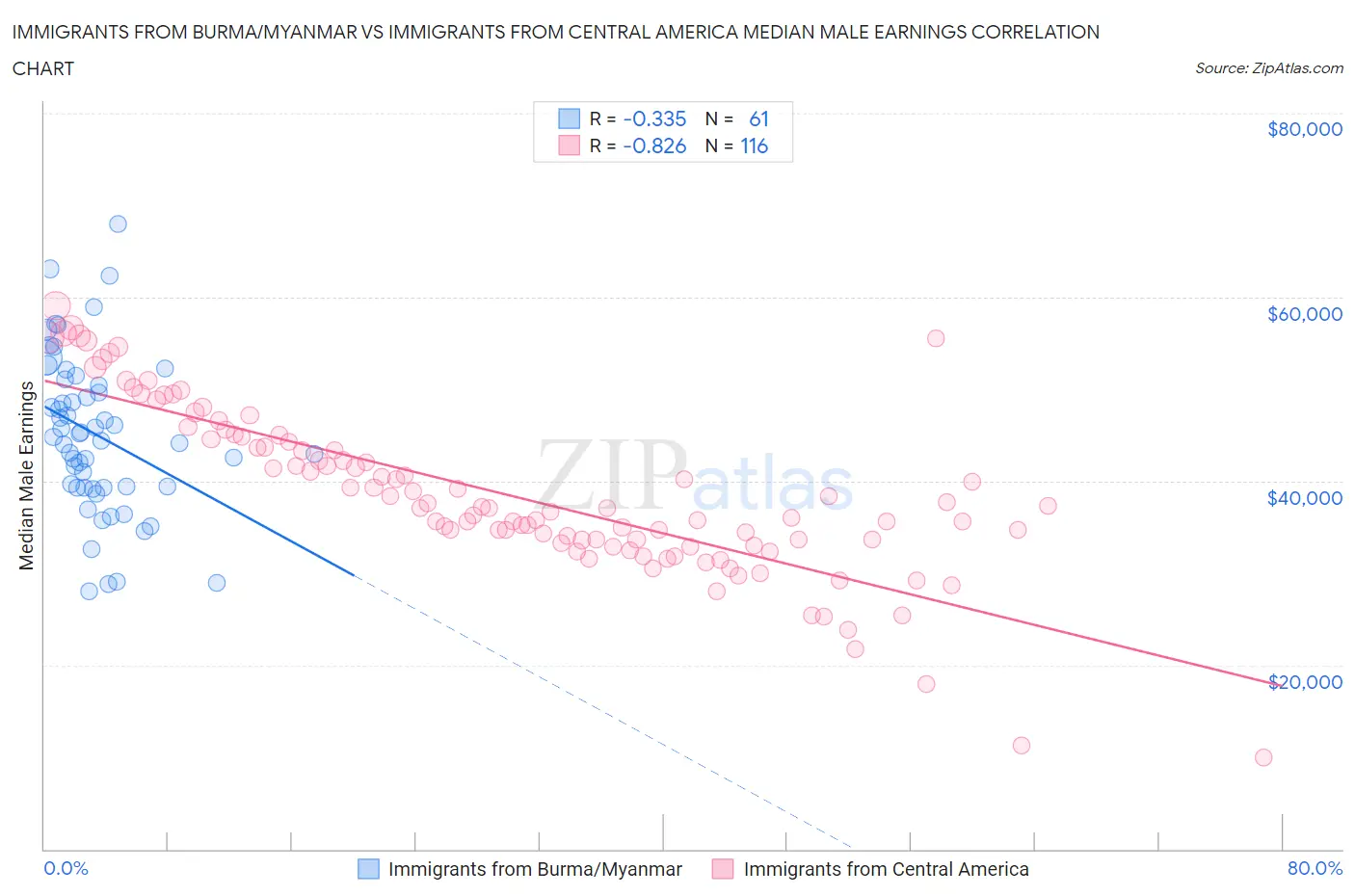 Immigrants from Burma/Myanmar vs Immigrants from Central America Median Male Earnings