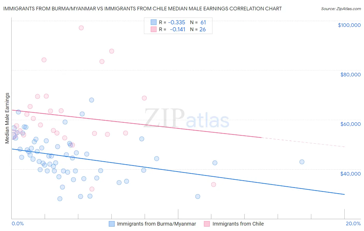 Immigrants from Burma/Myanmar vs Immigrants from Chile Median Male Earnings