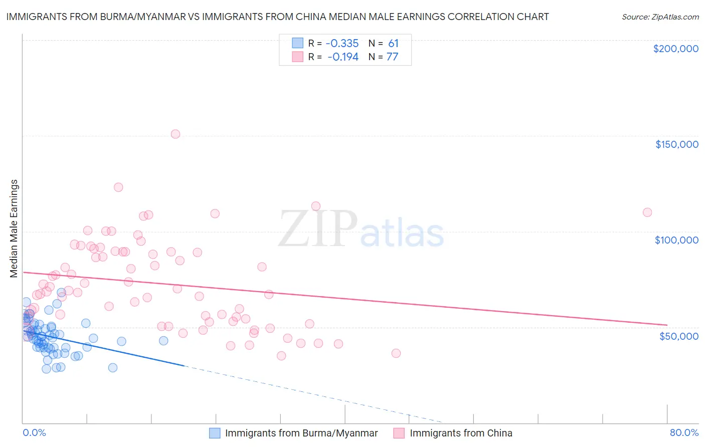 Immigrants from Burma/Myanmar vs Immigrants from China Median Male Earnings
