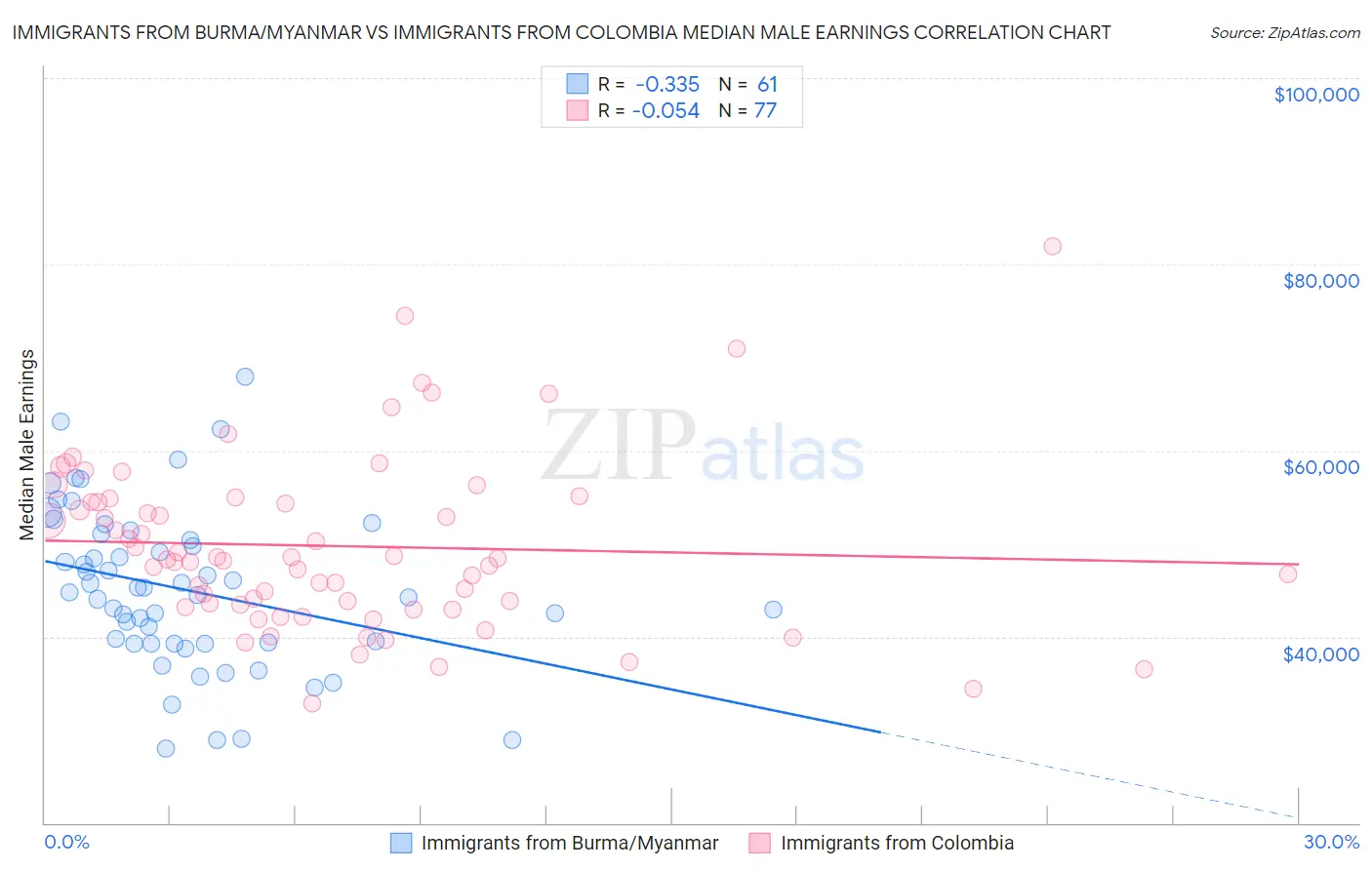 Immigrants from Burma/Myanmar vs Immigrants from Colombia Median Male Earnings