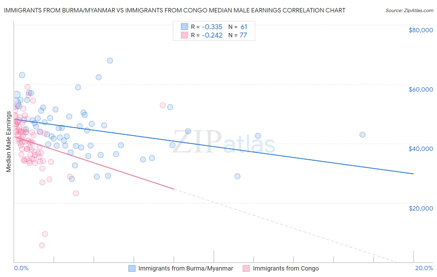 Immigrants from Burma/Myanmar vs Immigrants from Congo Median Male Earnings
