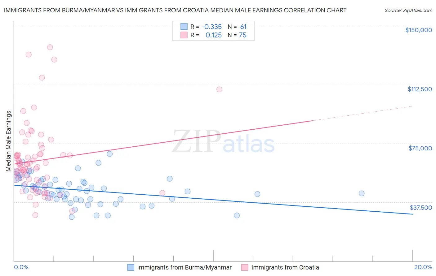 Immigrants from Burma/Myanmar vs Immigrants from Croatia Median Male Earnings