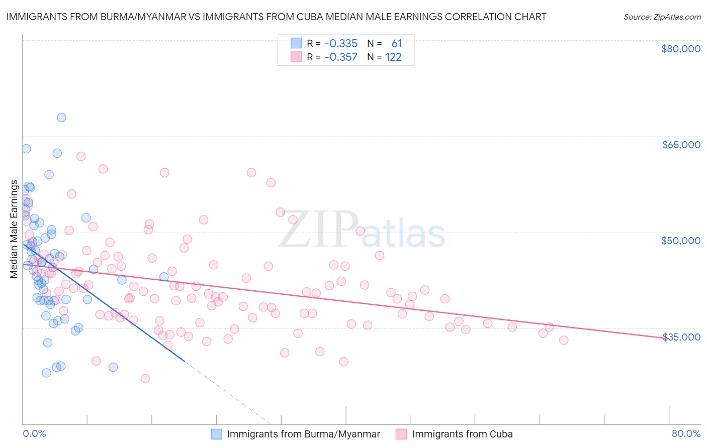 Immigrants from Burma/Myanmar vs Immigrants from Cuba Median Male Earnings