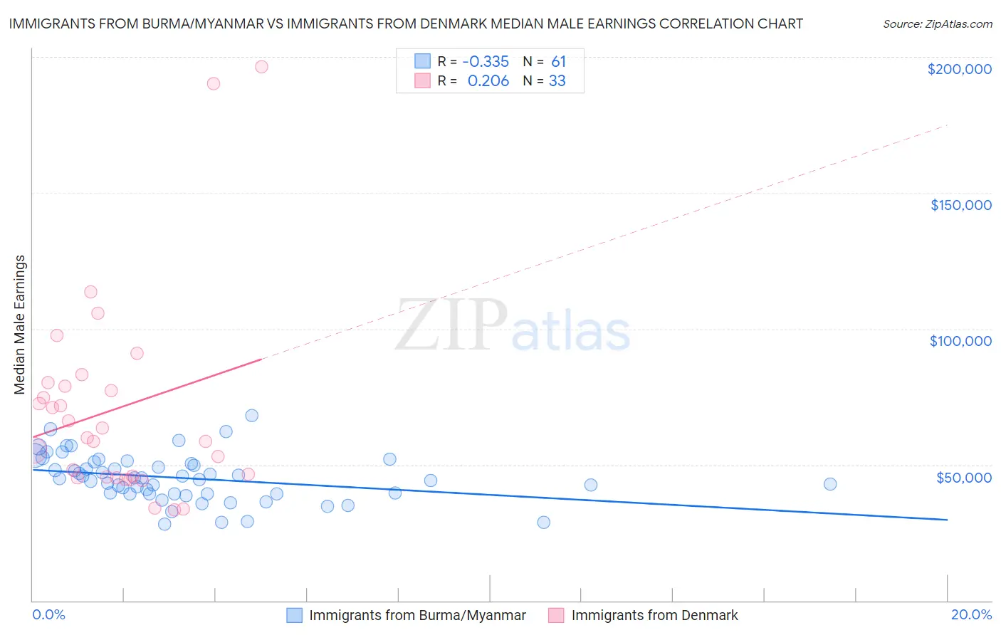 Immigrants from Burma/Myanmar vs Immigrants from Denmark Median Male Earnings